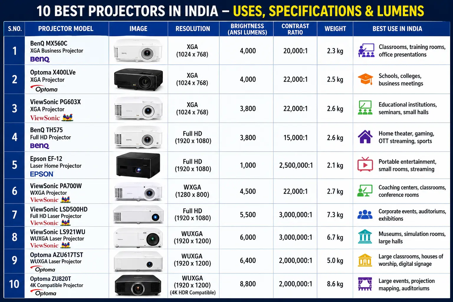 Projectors on Demand in Gurgaon